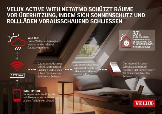 [Grafik: velux_active_hitze] Grafik: Velux Über Netatmo Netatmo ist ein revolutionäres Smart-Home-Unternehmen, das intuitive, formschöne Unterhaltungselektronikprodukte entwickelt.