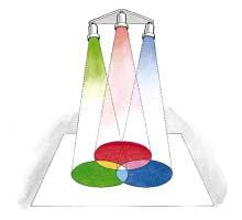 Diese drei Farben heißen Pigmentgrundfarben. 215_007A Die Anteile der beteiligten Grundfarben werden addiert, die Kombination untereinander nennt man additive Farbmischungen.