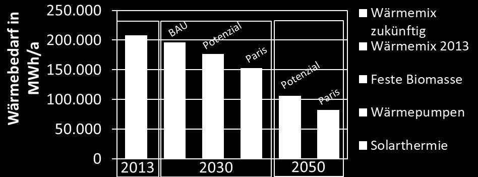Wärme-Szenario 2030 16 % BAU 2030 POTENZIAL 2030 PARIS 2030 POTENZIAL 2050 PARIS 2050 Wärmeverbrauch -5%
