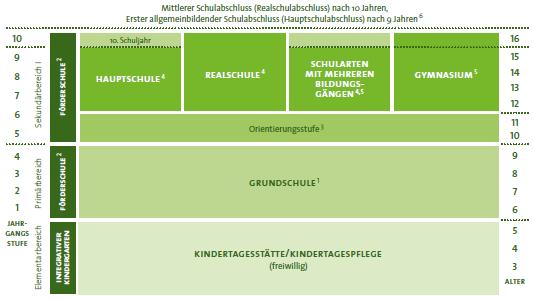 z.b. Basiswissen: Grundstruktur des Bildungssystems in Deutschland