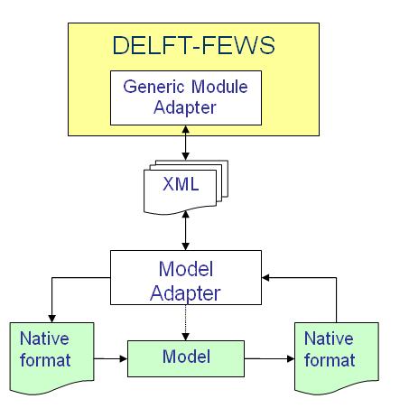import Delft-FEWS Konzept data (feeds) GUI Delft-FEWS import, validation, interpolation transformation, data hierarchy general adapter export / report administration (data,