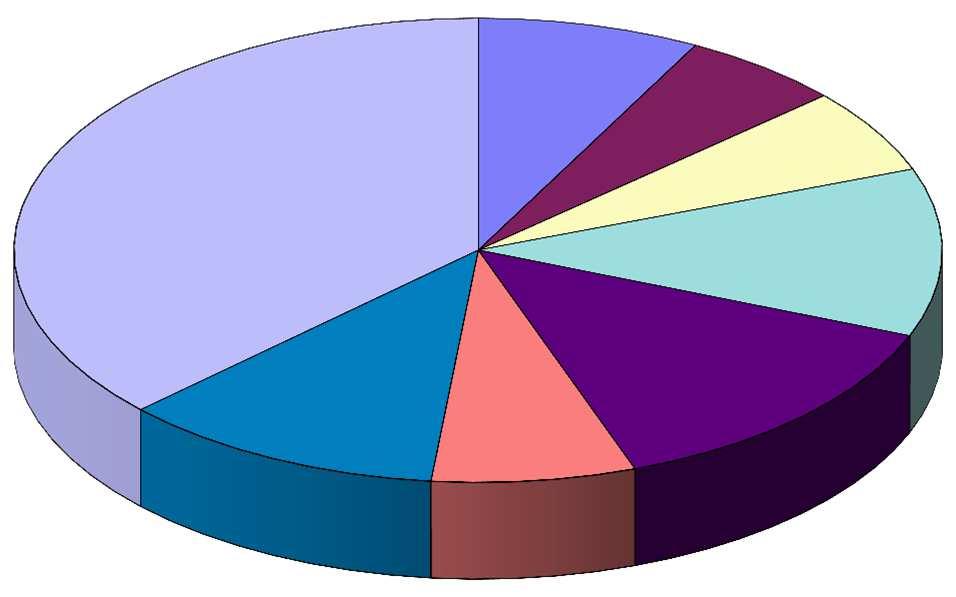 Anteil der Mitgliedsgemeinden an der Samtgemeindeumlage 217 Selsingen 37,6% Anderlingen 7,76%