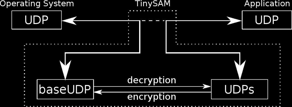 Meine Lösung: TinySAM TinySAM tiny : für Sensornetze Secure communication support for Aggregation key Management Arbeitet auf