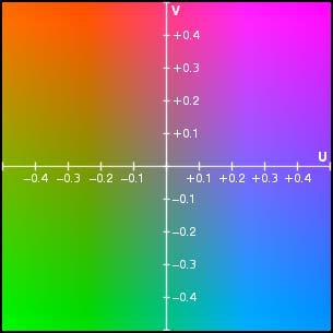 YUV Lineare Transformation aus RGB Grundlage