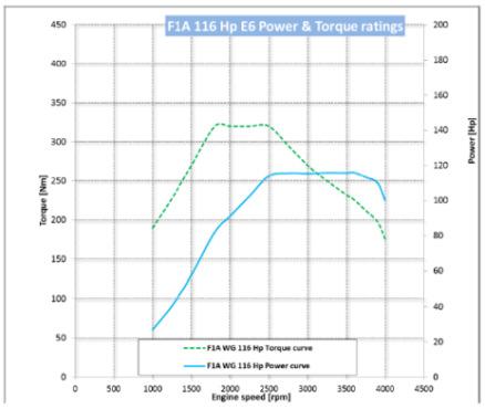 KASTENWAGEN 35 S 12 / 14 / 16 V MOTOR F1AGL411H / J / G 4-Zyl.