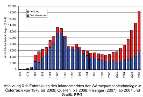Wärmepumpenmarkt in Österreich uelle: Biermayr et al.