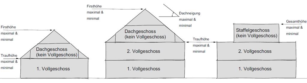 Regelungen Geregelt wird die Geschossigkeit (Vollgeschosse und Dachgeschosse), Dachformen, Traufhöhen, Firsthöhen,