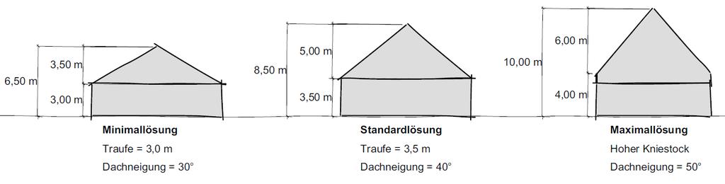 Regelungen: I Geschossige Bauweise I Vollgeschoss mit ausgebautem Dach (kein Staffelgeschoss) Traufhöhe 2,5 4,0 m Firsthöhe 6,5 10,0 m Dachneigung 30-50 Symmetrisch geneigte Dächer Beschluss