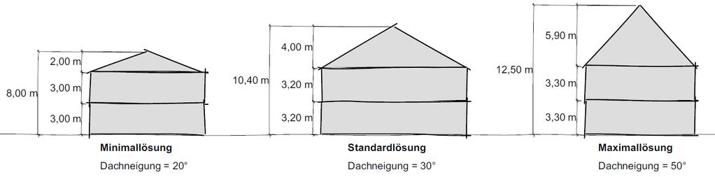 Regelungen: Mischgebiet Regelungen nur für eine Bautiefe II Vollgeschosse mit ausgebautem Dach (kein Staffelgeschoss) Traufhöhe max. 7,0 m Firsthöhe max.