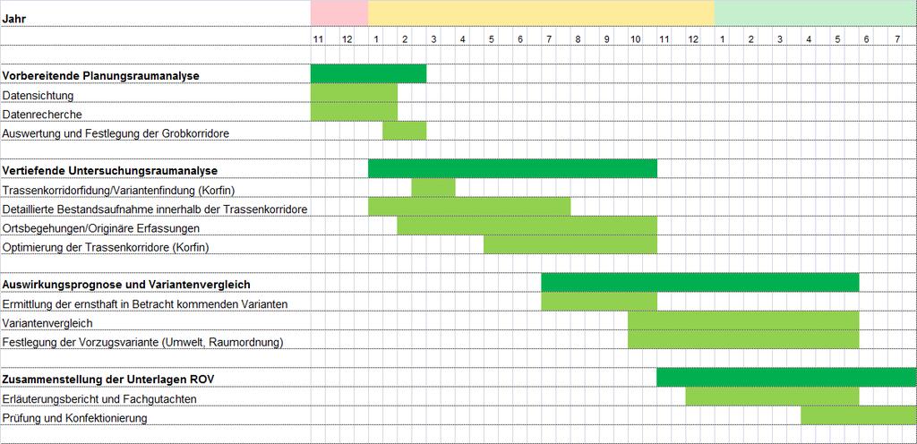 Arbeitsplan der Raumvertäglichkeitsuntersuchung / Umweltvertäglichkeitsuntersuchung 2015 2016 2017 * * Für die Festlegung der