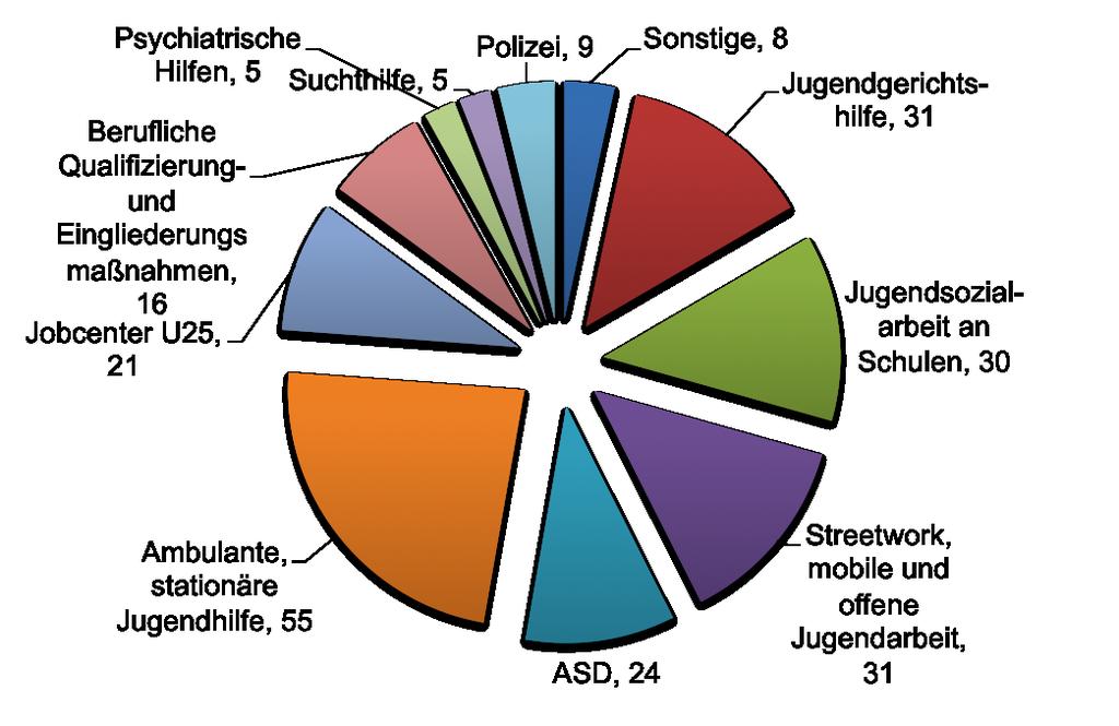 Einwohnerzahl und Regierungsbezirk 5 Datenbasis Stufe II 322 Jugendliche aus 102 Einrichtungen in Stufe