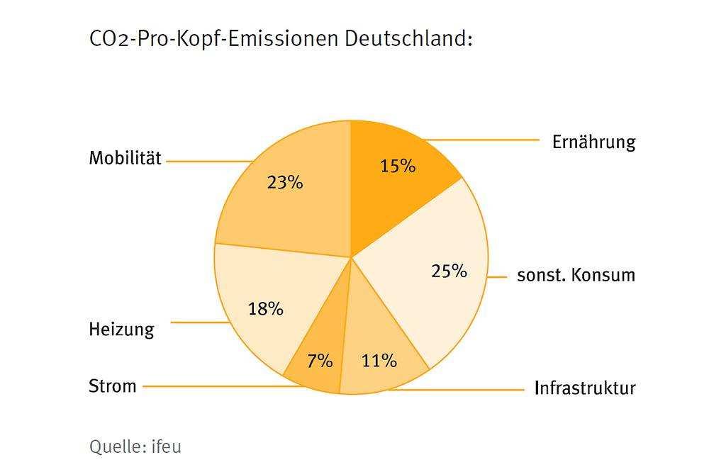 CO 2 -Emissionen Quelle: http://www.focus.