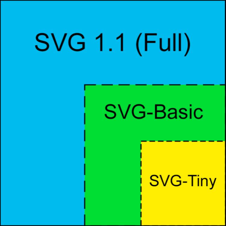 Mobile SVG-Profile SVG 1.1 erschien 2003 und brachte die Modularisierung der vollständigen Spezifikation ( SVG-Full ) in die mobilen Profile SVG-Tiny und SVG-Basic. SVG-Tiny 1.