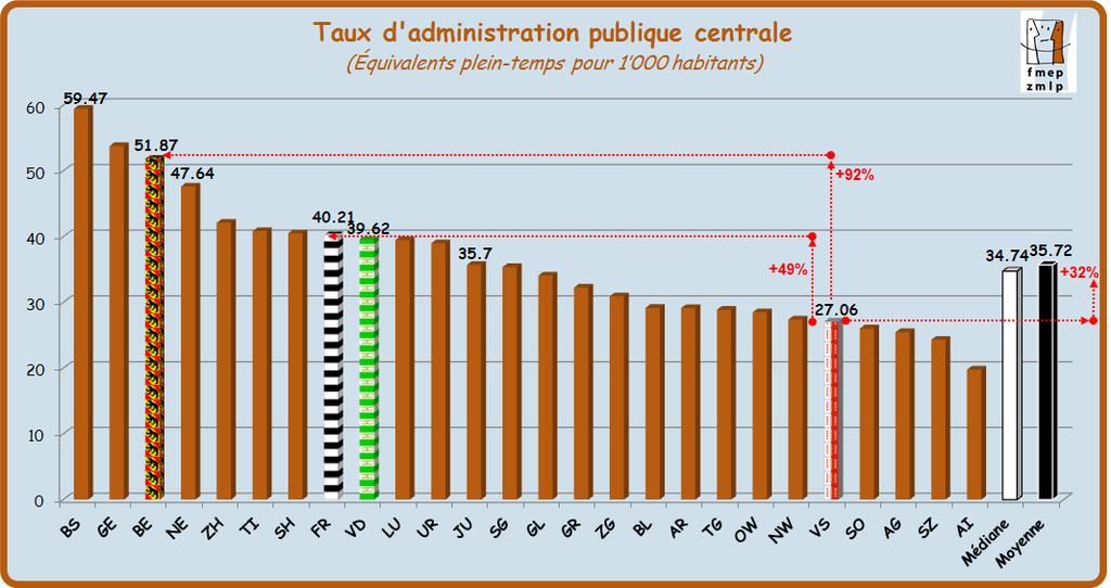 Dia 2 Interkantonaler Vergleich des Quotienten zwischen den öffentlichen Diensten und den Einwohnern Anteil der zentralen öffentlichen