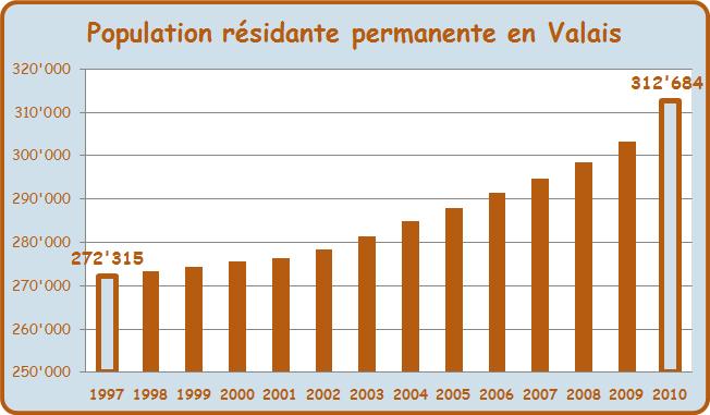 Wohnbevölkerung im Wallis Stellen: +20% in 7 Jahren