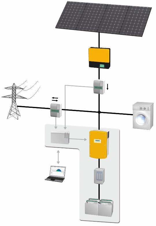 Systemvarianten Stromspeicher