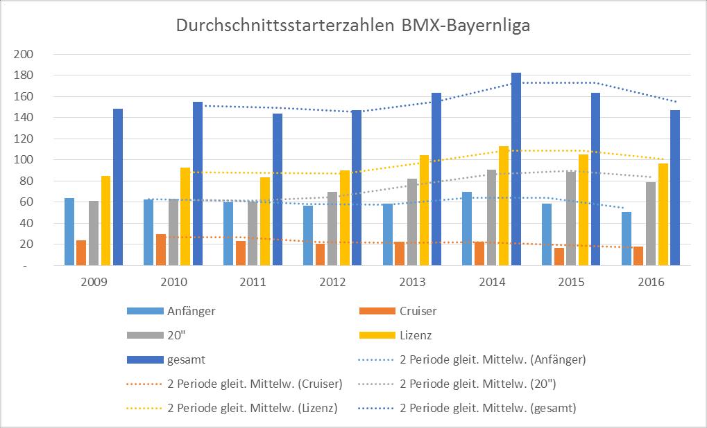 Bayernliga Vor den beiden letzten Läufen der Saison nutzten 143 (bereinigt um SDM 73 andere LV) 166 (VJ: 166-205) 20-Zoll-Lizenzfahrer, 44 (bereinigt um SDM 15 andere LV)(VJ: 41-56)