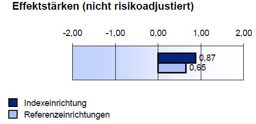 4.2 Darstellung nicht risikoadjustierter Ergebnisse Die Risikoadjustierung ermöglicht einen fairen Einrichtungsvergleich.
