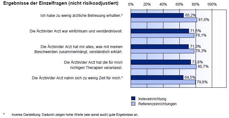 Abbildung 10: Balkendiagramm der Ergebnisse der Einzelfragen Zusätzlich wird in Kapitel 5 und 6 der Auswertung die Beantwortung der einzelnen Fragen zur Patientenzufriedenheit und Prozessqualität