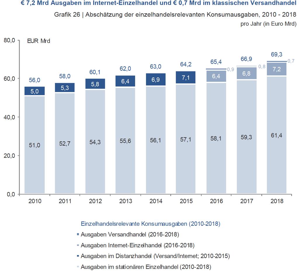 Marktentwicklung Österreich NETTO 105,7 Mio Anzahl der zugestellten Pakete in Österreich (B2C) +27,3 % KEP