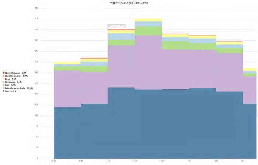 Veloanteil > 33%!