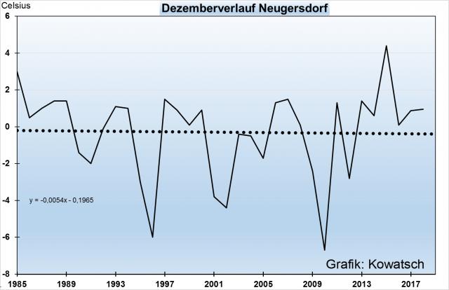 Abb.5: Im äußersten Osten Deutschlands sind die Dezembermonate seit 1985 fast gleich geblieben, jedoch