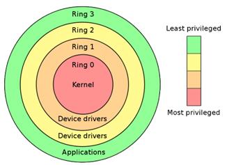 Privilegienebenen bei x86/x64 Prozessor implementiert sog.