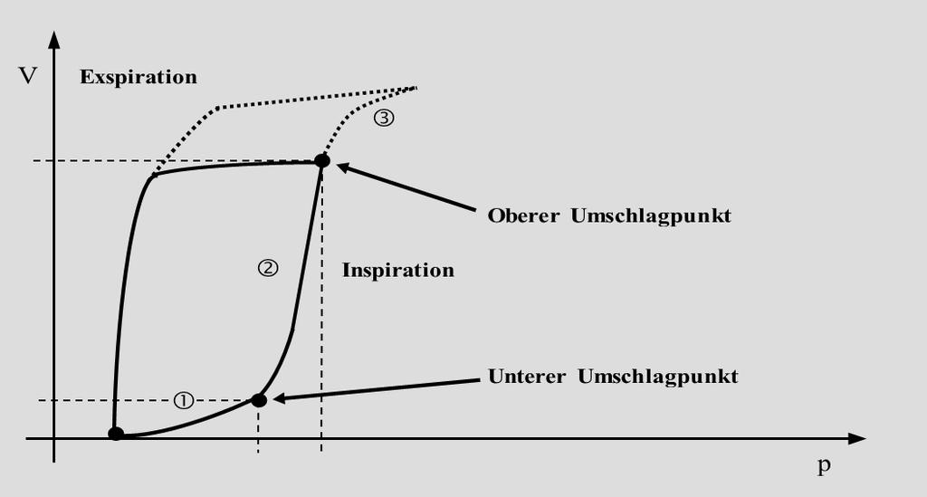 Exkurs: Loop-Interpretation Compliance in den unterschiedlichen Abschnitten Compliance-Gerade