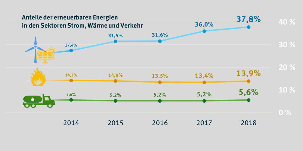 Entwicklung der Anteile der Erneuerbaren Energien 2012-2018 Quelle: