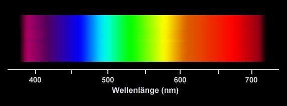 Zusammenfassung: Mit Hilfe eines Doppelspaltes/Gitters kann weißes (kohärentes) Licht in seine spektralen Bestandteile zerlegt werden.