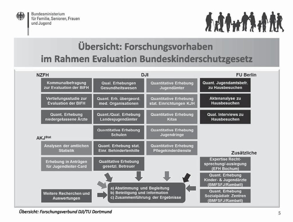 Veranstaltungen im Rückblick Evaluation des Bundeskinderschutzgesetzes Verbändebeteiligung des BMFSFJ am 13.08.