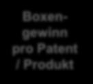 Patentbox Modifizierter Nexus-Ansatz Nexus-Formel legt fest, wie hoch die maximale Entlastung der Patentboxeinkünfte sein darf (Nexus Ratio).
