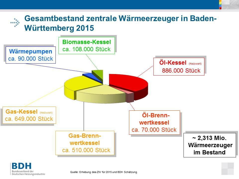 3 3. Bestand an zentralen Wärmeerzeugern in Baden-Württemberg Auf Basis der Erhebungen des Landesinnungsverbands des Schornsteinfegerhandwerks in Baden-Württemberg für das Jahr 2015 sowie Schätzungen