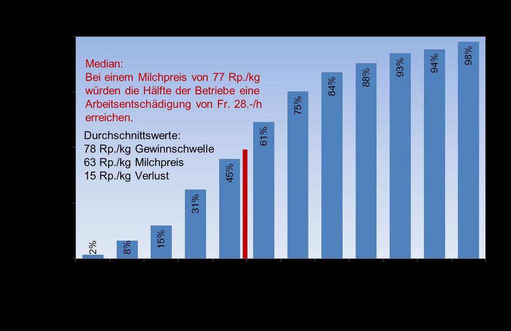 Mein/unser Betrieb und ich/wir: Milchpreis und