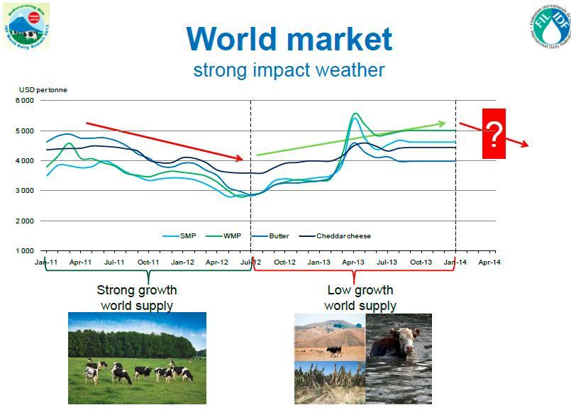 Entwicklung Weltmarkt: Mager-, Vollmilchpulver, Butter (IDF, 2013) Weltmarkt und Wetter Grosses
