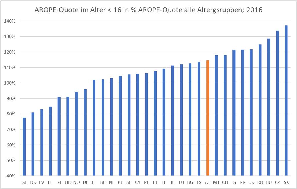 Quelle: EU-SILC; Eurostat