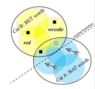 Modell von Lautwandel in Hay et al (2015) 1. Push-chain-Lautwandel: BAT BET 2. Exemplartheorie: Ein Hörer ergänzt seine Verteilungen, nur wenn das Wort gut verständlich ist. 3.
