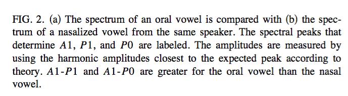 Acoustische Parametrisierung von Ṽ A1 P0 (Chen, 1997 1 ): Amplitude des ersten oralen Formanten minus die Amplitude des nasalen Formanten (A1 P0 ist in nasalen Vokalen