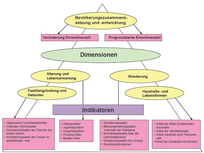 Demografiemonitoring 2010 (Quelle: KGSt Materialien Nr.