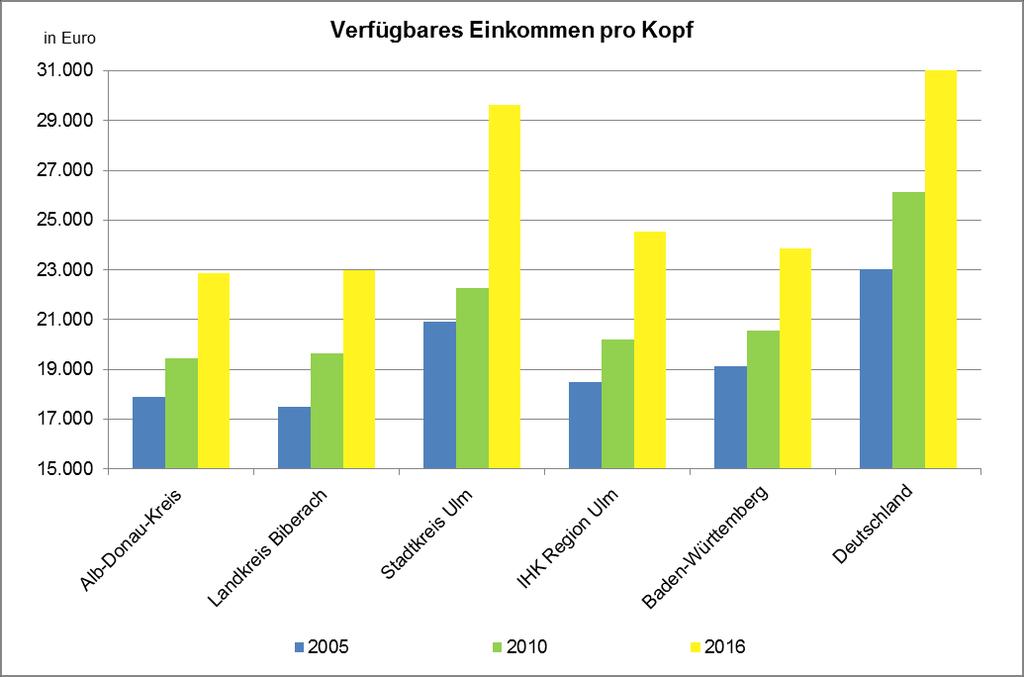 Einkommen der privaten Haushalte 5.5 Einkommen der privaten Haushalte Verfügbares Einkommen der privaten Haushalte (in Mio.