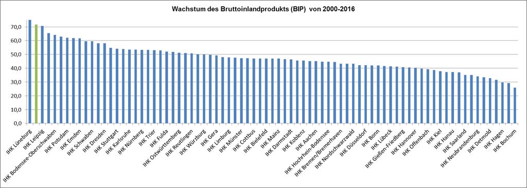 Veränderung des Bruttoinlandsprodukts IHK Ulm 71,6% Quelle: Statistisches Landesamt