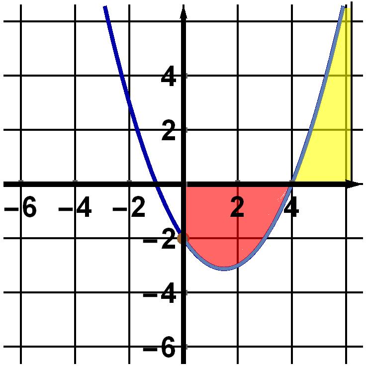 b) Berechnen Sie die Fläche zwischen der x-achse und dem Graphen von f zwischen den Grenzen - und.