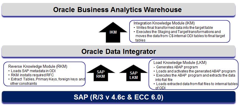 Über den Oracle Data Integrator werden einmalig mehrere ABAP-Programme in das SAP System installiert, die die SAP Daten sowohl für einen Full Load als auch einen Incremental Load extrahieren.