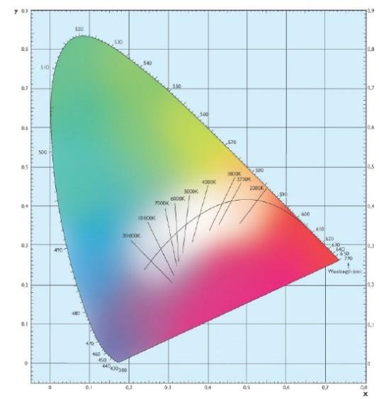 Beschreibung der Colour Types 2.2. x-y-koordinaten Durch direkte Eingabe der x-y-koordinaten wird die gewünschte Mischlicht-Farbe (RGB) im Betriebsgerät aufgerufen.