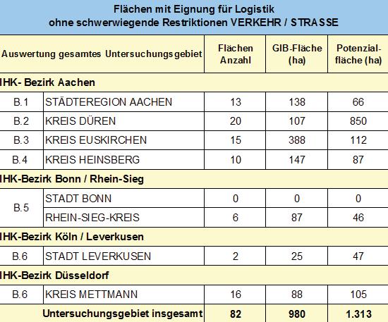 + Schiene) Tri-modalität (Straße + Schiene + Wasser) Innovationsregion Rheinisches Revier (IRR) Untersuchung Gewerbeflächen für Logistik IHK AC,