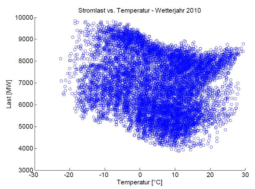 Stromlasten in Abhängigkeit der Außentemperatur Hohe Stromlasten bei niedrigen Temperaturen Last [MW el ] Temperatur [ C] ê