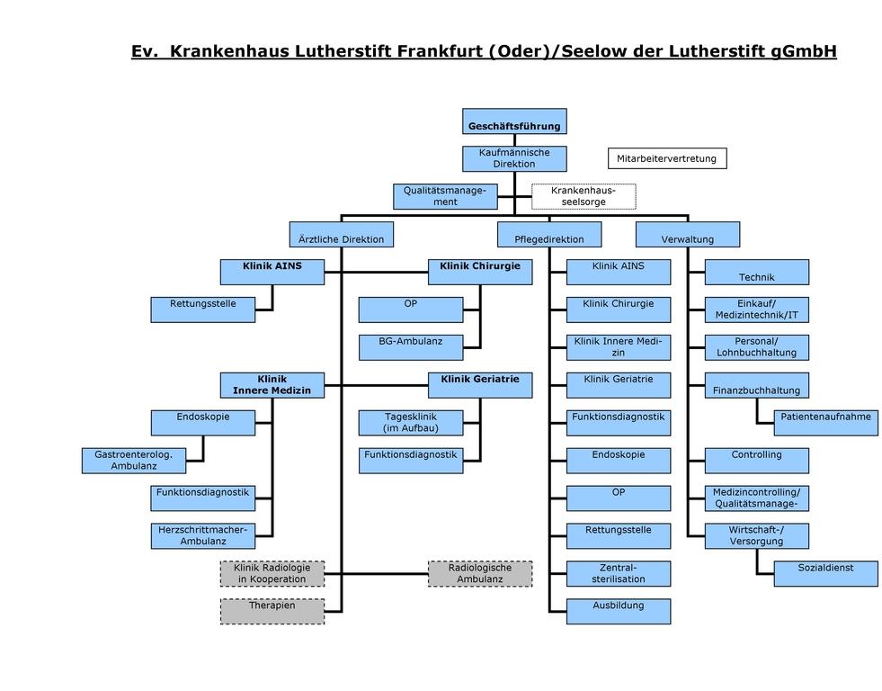 A-6 Organisationsstruktur des Krankenhauses Organigramm: Evangelisches Krankenhaus Lutherstift Frankfurt (Oder)/Seelow A-7 Regionale Versorgungsverpflichtung für die Psychiatrie trifft nicht zu /