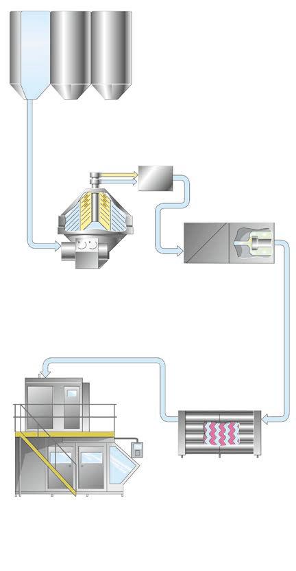 Prozess der Milchverarbeitung Lagern Separieren Homogenisieren Pasteurisieren, Ultrahocherhitzen, Kühlen Abfüllen Lagern der Rohmilch Milchverarbeitung Der Prozess der Milchverarbeitung Füllstand