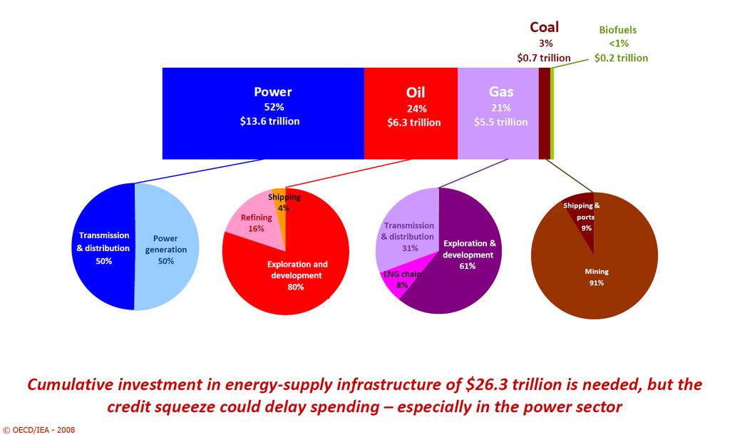 Notwendige Infrastrukturinvestitionen zur Deckung des Energiebedarfs Rund 26 Bln.