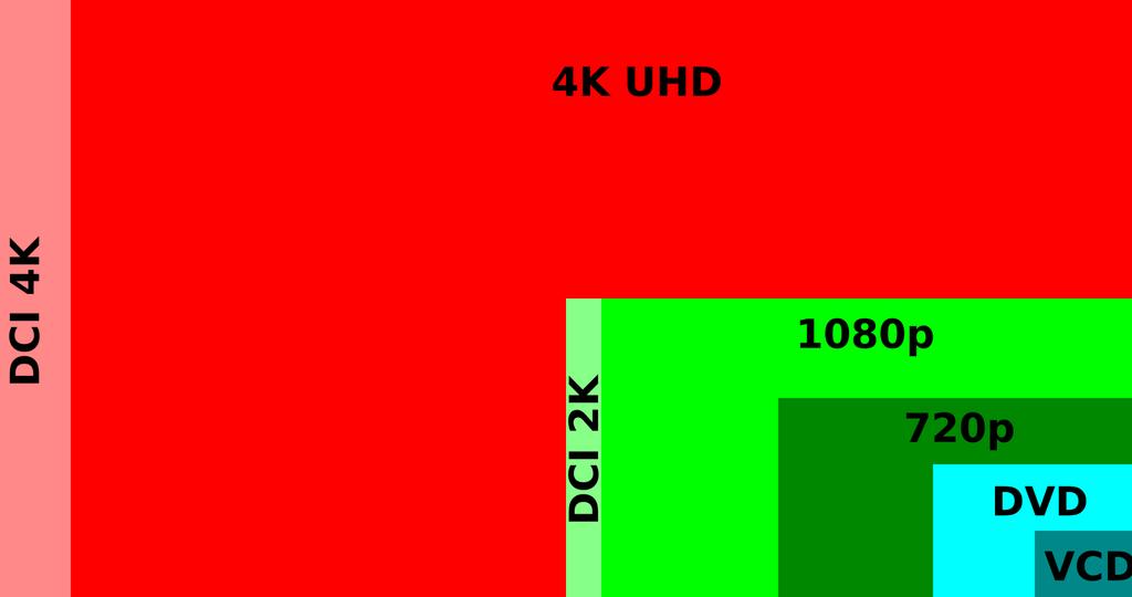 DIE FORMATE VCD = 352 x 288 Bildpunkte DVD = 720 x 576 HD = 1280 720»